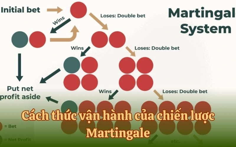 Cách thức vận hành của chiến lược Martingale